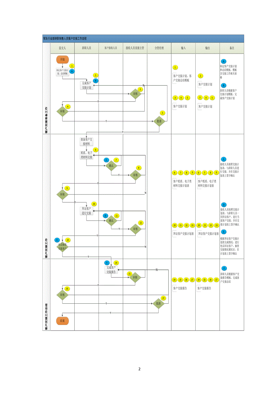 离职业务人员客户交接工作流程_第2页