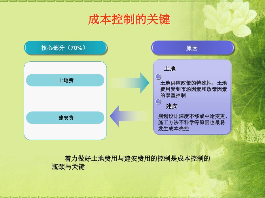 房地产开发项目成本控制_第3页