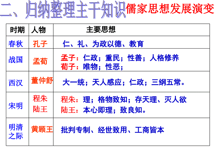 中国古代儒学发展历程_第4页