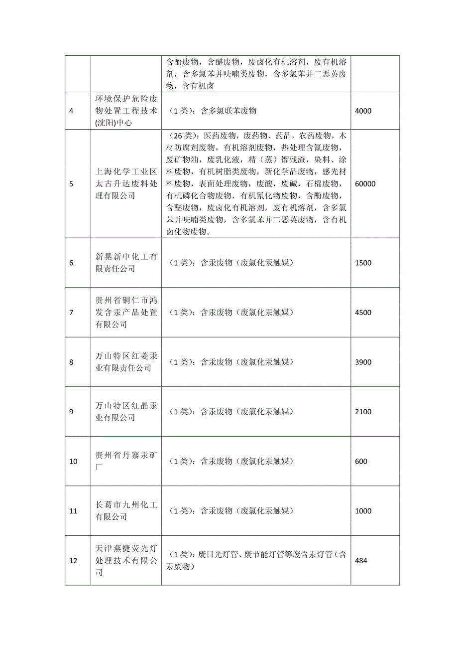 全国危险废物经营许可证颁发情况_第2页