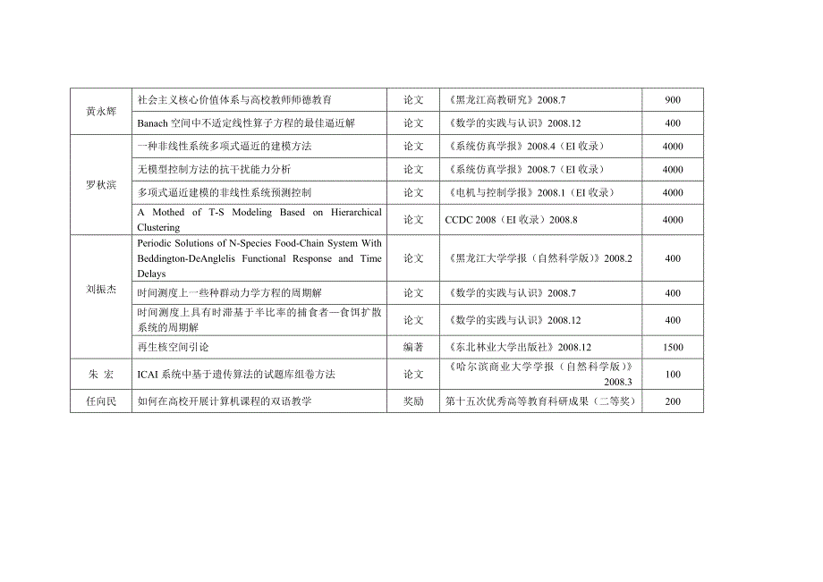 哈尔滨学院第九届科研实绩奖励情况一览表_第4页