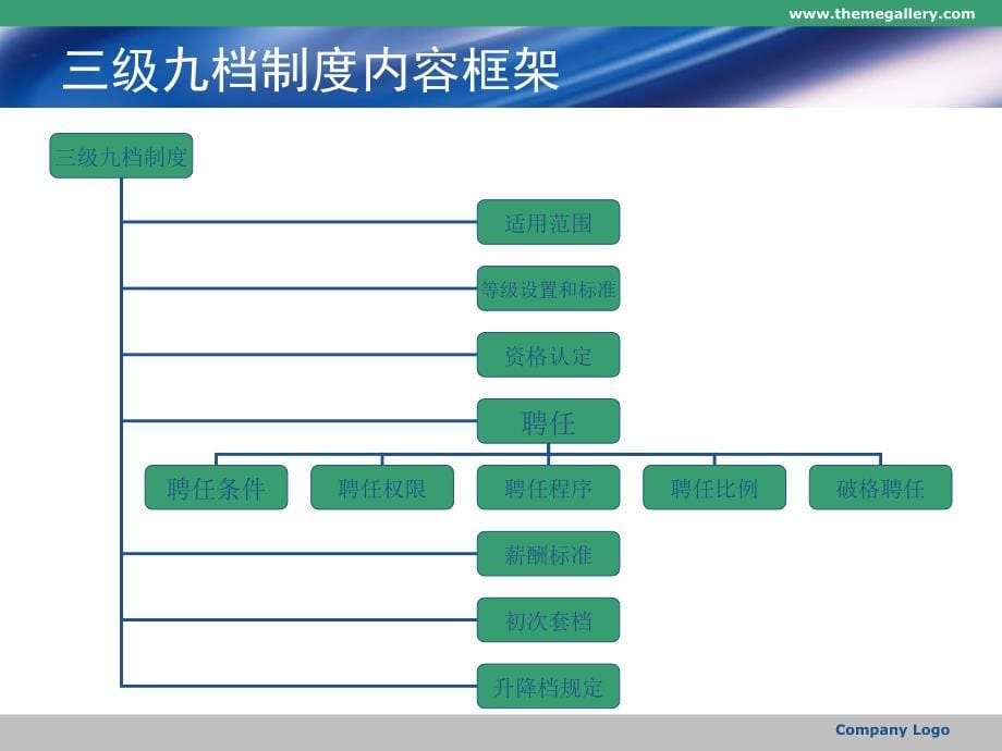 三级九档管理制度释义_第5页