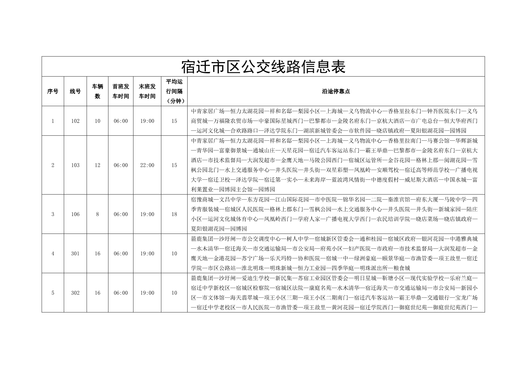 宿迁市区公交线路信息表_第1页