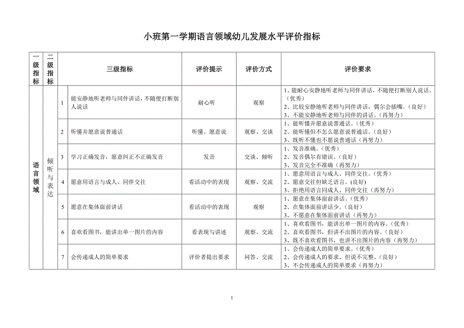 小班第一学期语言领域幼儿发展水平评价指标_第1页