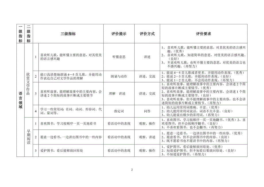 小班第一学期语言领域幼儿发展水平评价指标_第2页