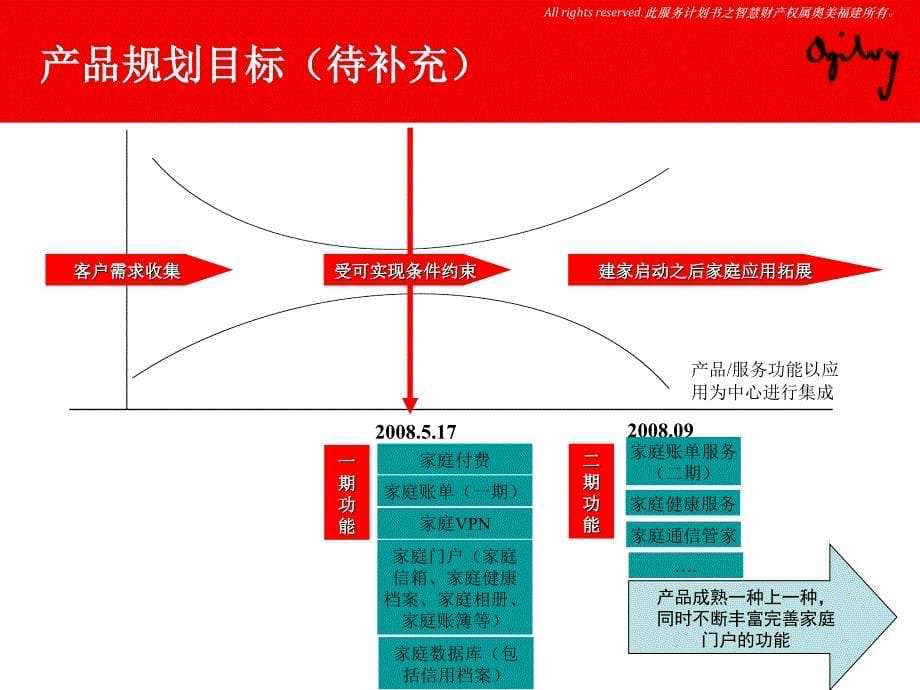 中国移动“I万家”家庭计划推广_第5页