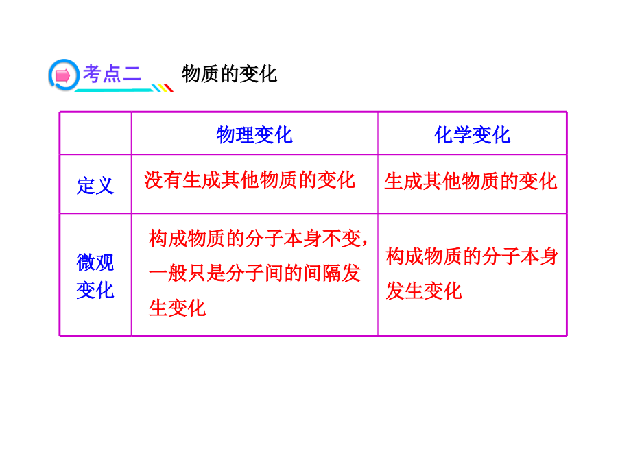 中考化学一轮复习第一单元《走进化学世界》课件_第4页