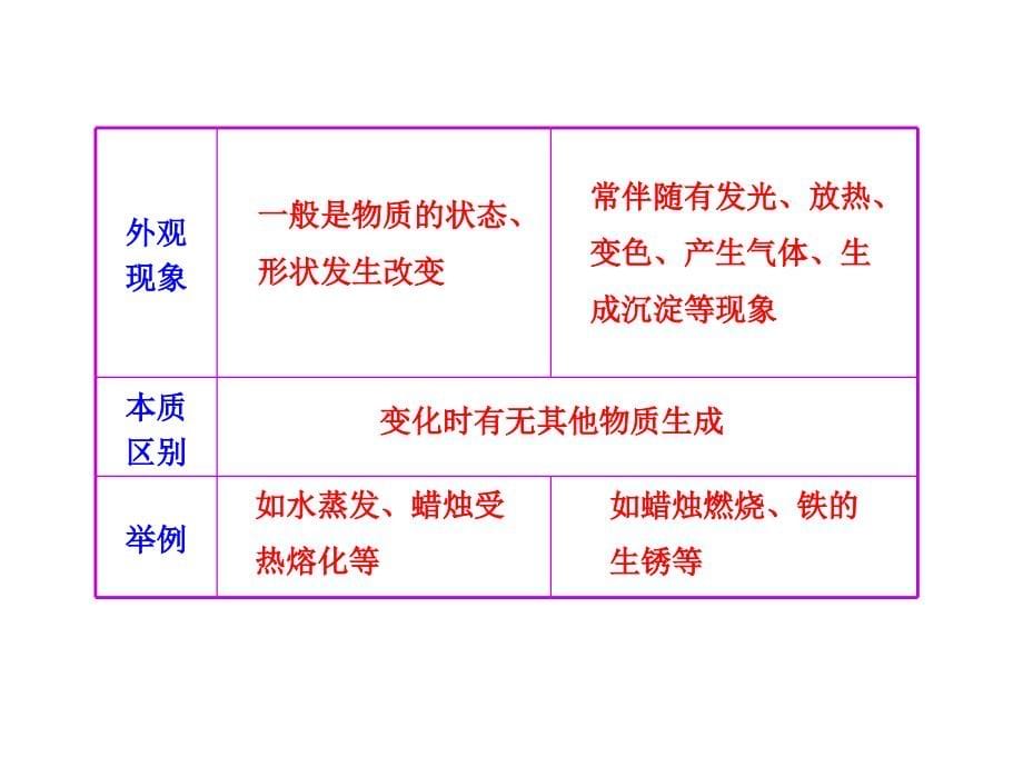 中考化学一轮复习第一单元《走进化学世界》课件_第5页