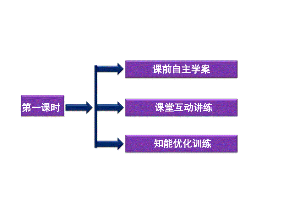 数学：2.2.2直线方程的几种形式  课件二(新人教B版必修2)_第3页