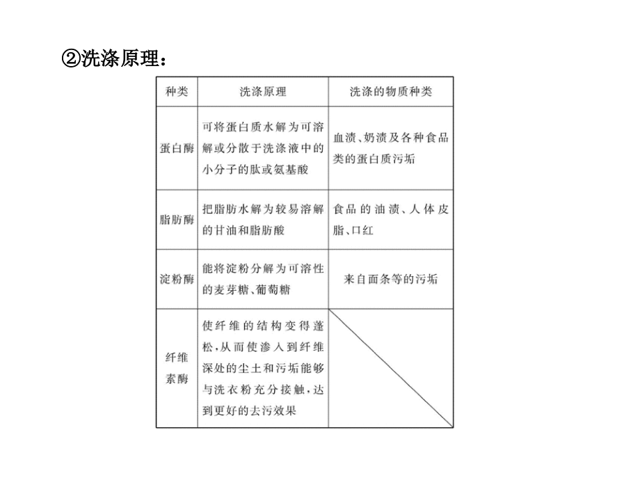 【备战2014】13版生物专题辅导与训练配套课件(江苏专用)8.2酶的应用和生物技术在其他方面的应用_第4页