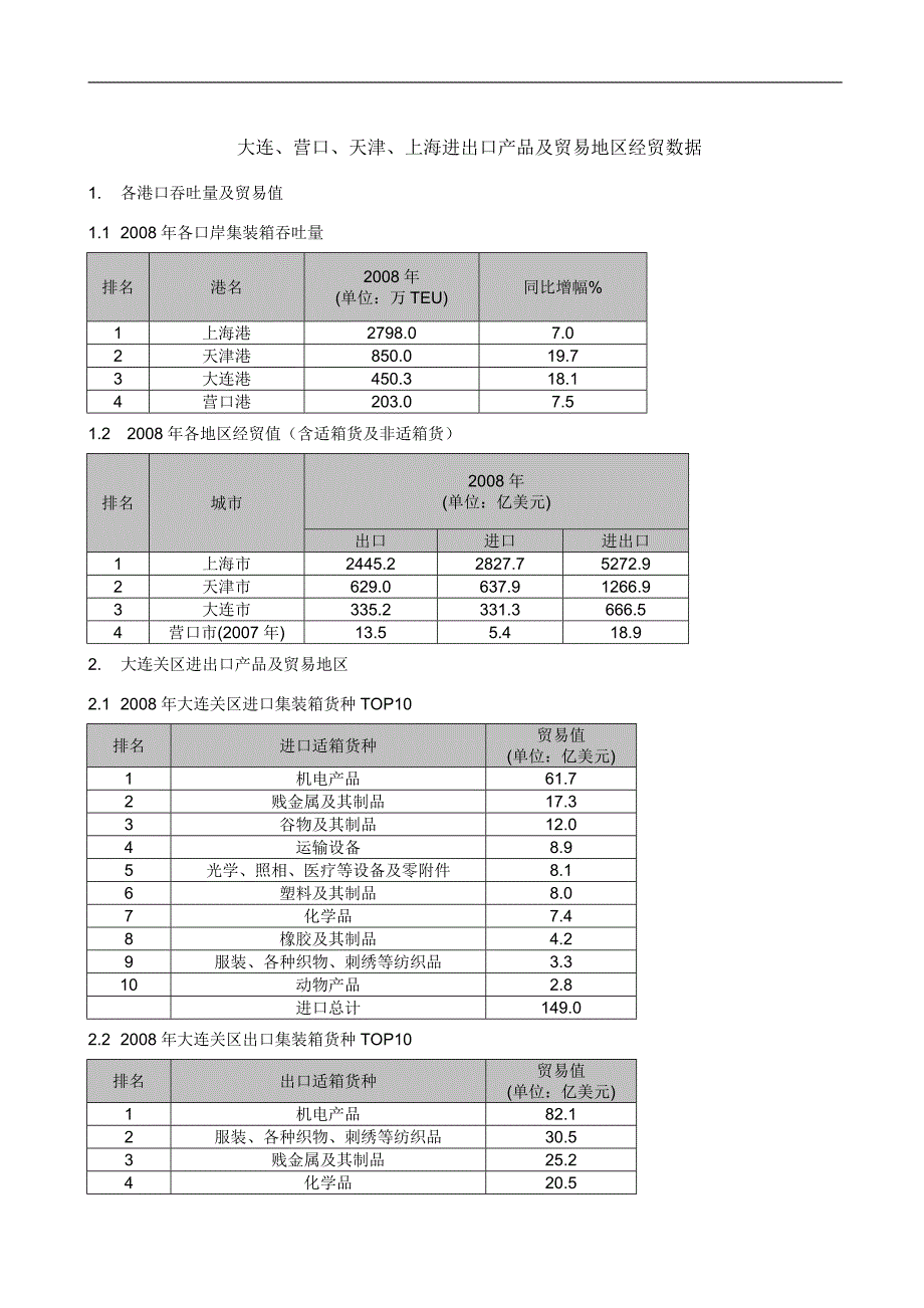 大连、天津、上海及营口的进出口货种等情况(June 09)_第1页