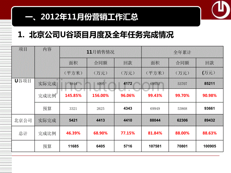 北京公司金桥项目11月度经营分析报告(上报版本)_第4页