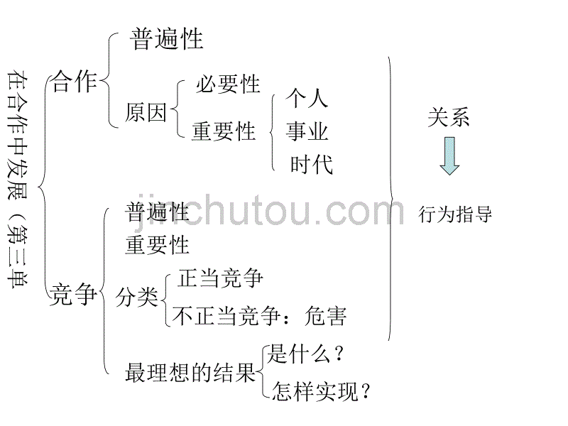 八上思想品德山东人民教育出版社知识体系_第3页