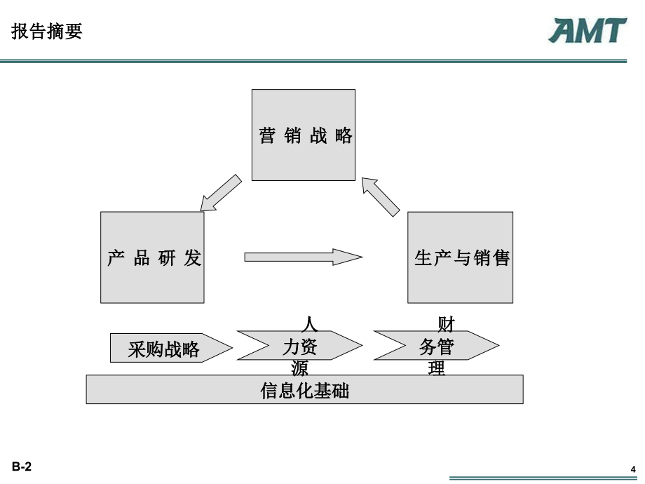 “AMT Group”管理咨询案例分析大赛_第4页