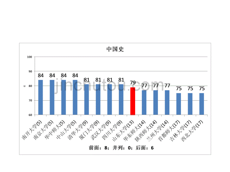 五分分差内-山东大学2012年教育部学科评估结果分析_第3页