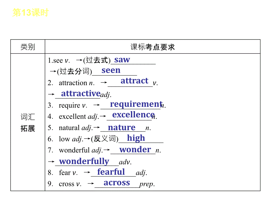 英语：2013中考一轮复习 第一篇 教材考点梳理13(人教版)_第4页