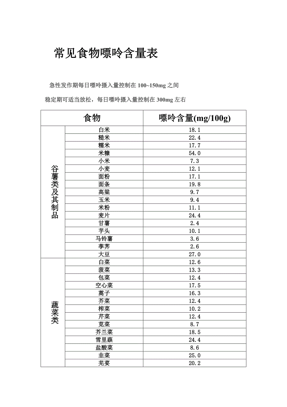 常见食物嘌呤含量表_第1页