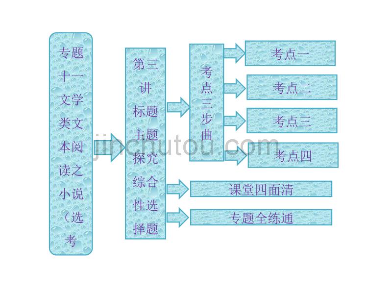 高三语文第二轮学习专题课件：专题十一 第三讲 《标题 主题 探究 综合性选择题》(193张PPT)_第1页