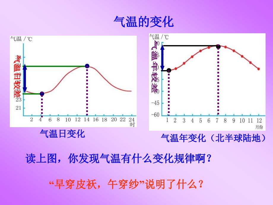 地理：3.2《气温和气温的分布》课件3(人教版新课标七年级上册)_第3页