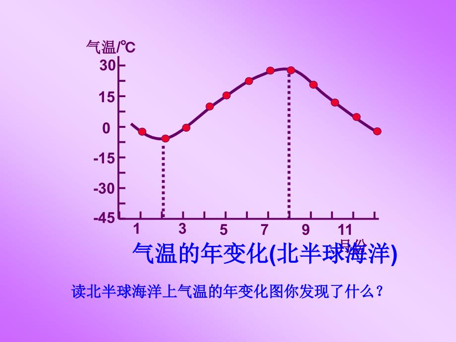 地理：3.2《气温和气温的分布》课件3(人教版新课标七年级上册)_第4页