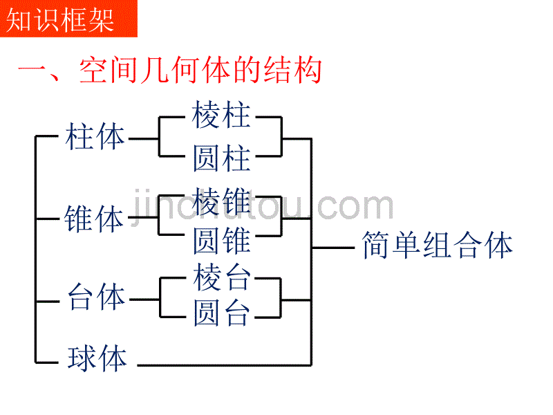 湖南省桃江县第一中学教学课件人教A版必修二空间几何体复习课_第2页