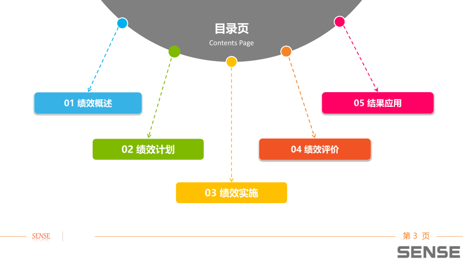 全面绩效管理体系设计简版_第3页