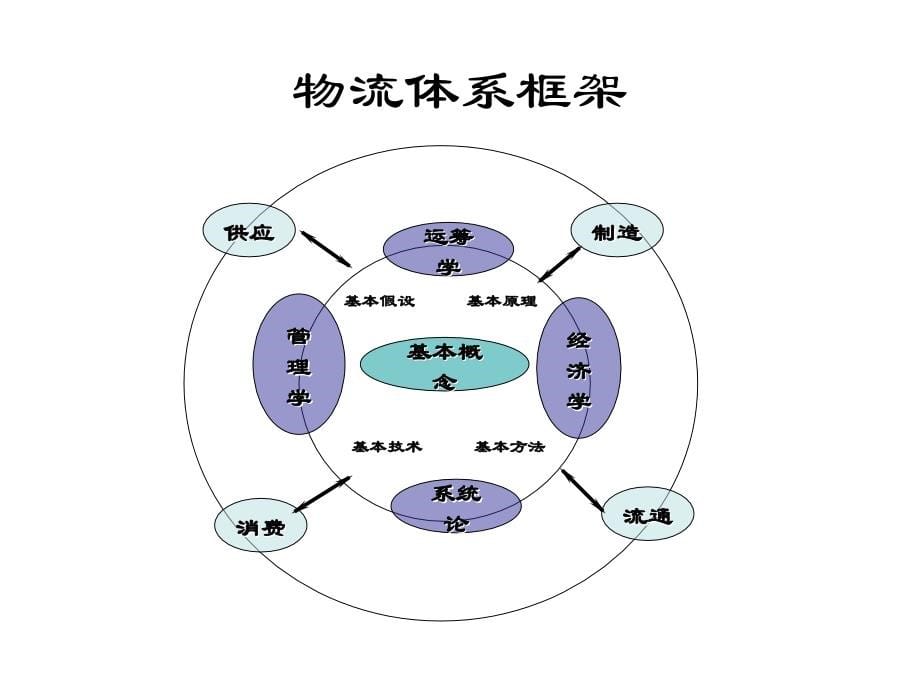 谭小芳：物流理论实践培训_第5页