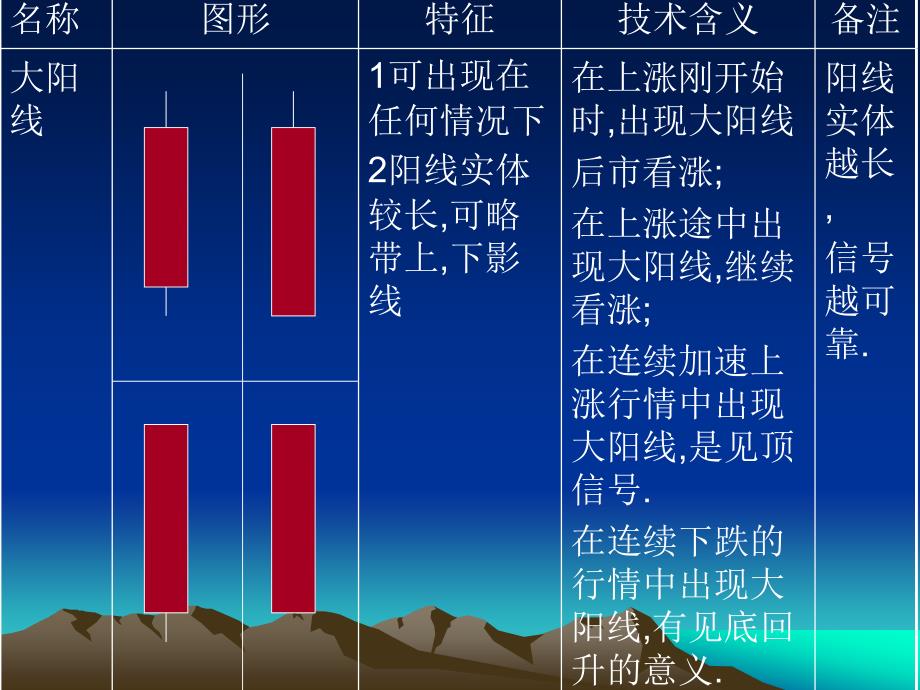 K线基础知识及K线组合详解_第3页