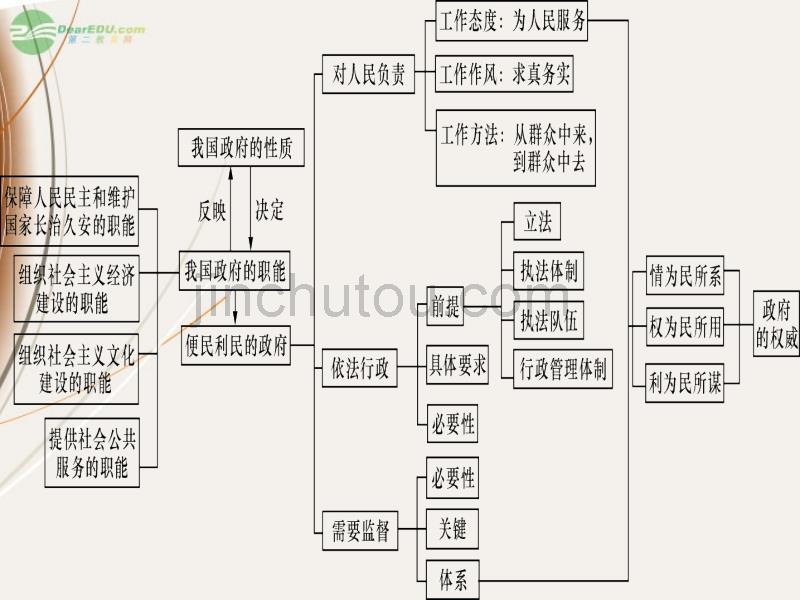 2013届高考政治一轮复习2.3我国政府是人民的政府课件新人教必修2_第2页