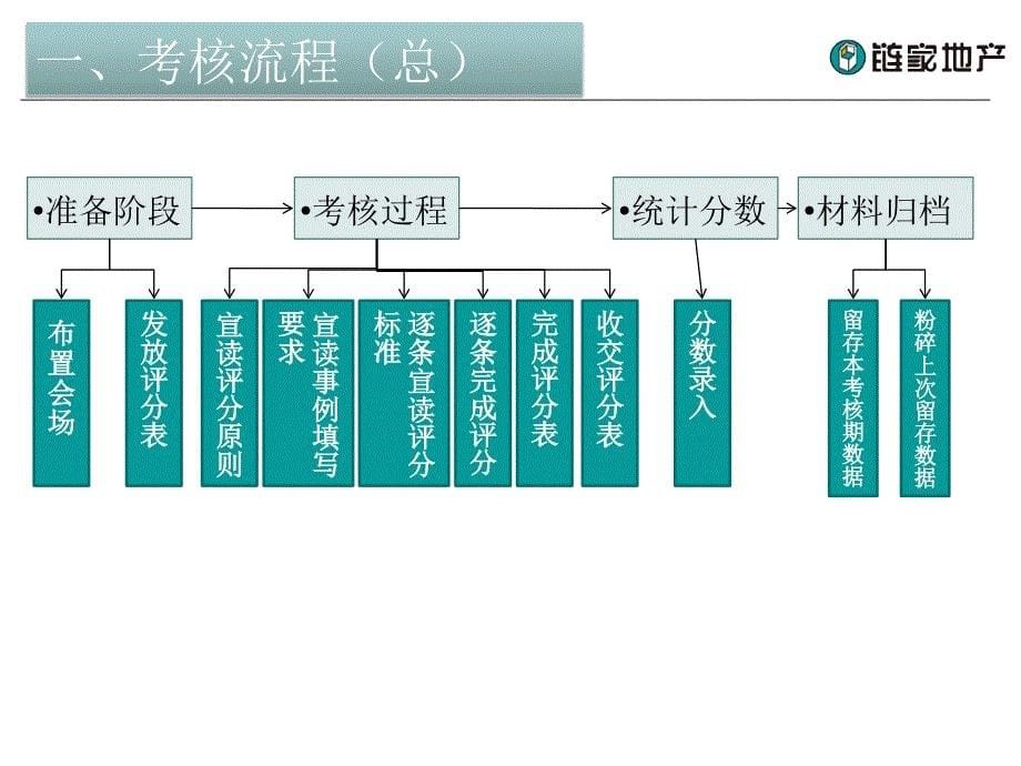 企业文化考核流程操作手册_第5页