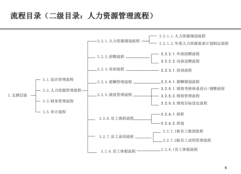 房地产公司各部门流程图--人力资源部流程(ZZC)_第4页