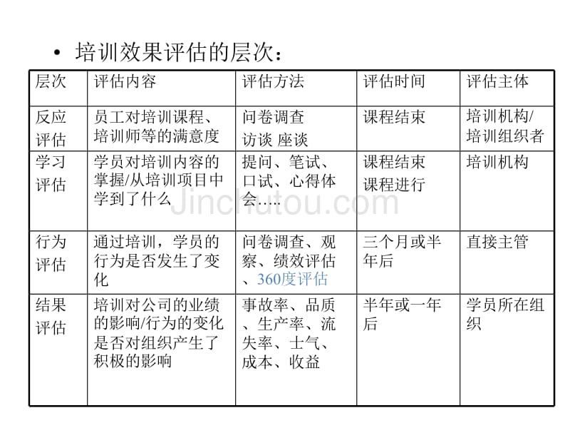 培训效果评估与培训成果转化(62P)_第5页