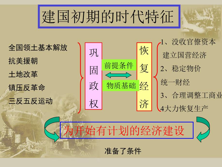 《社会主义制度的基本建立》课件_第2页