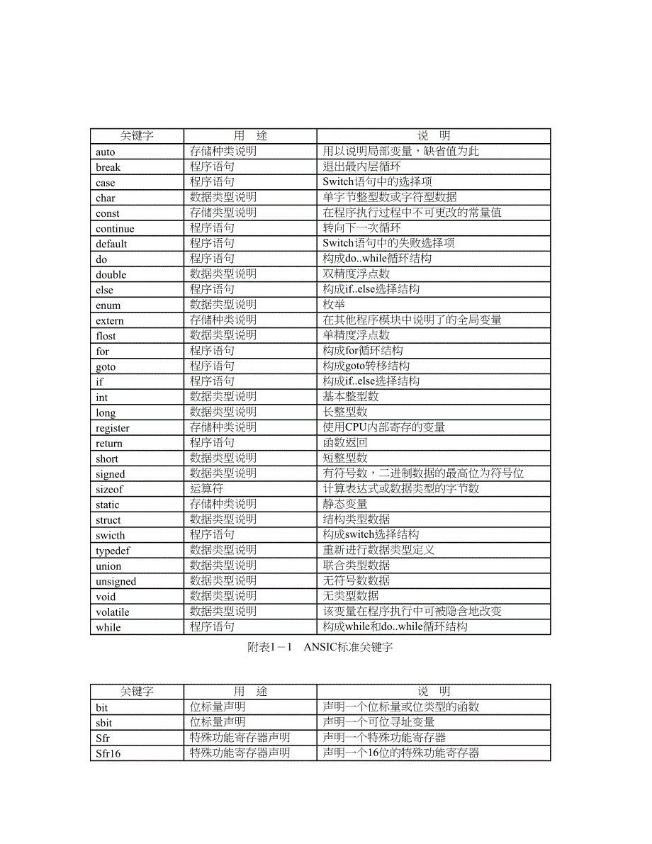 单片机C语言运算符优先级及结合性_第1页