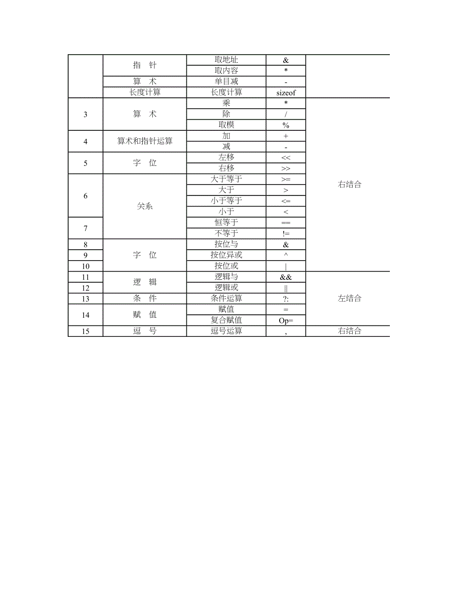 单片机C语言运算符优先级及结合性_第3页