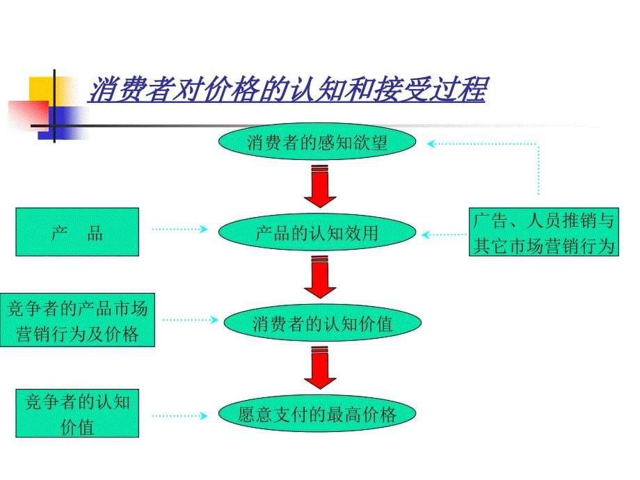 《市场营销管理》第六讲教案(孙超)_第5页