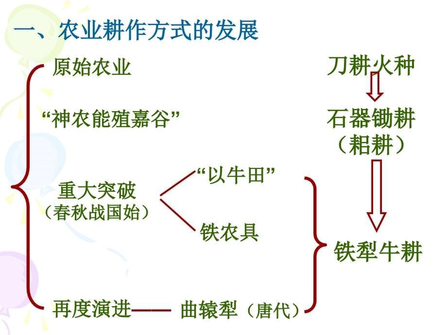 历史：第一单元《中国古代的农耕经济》复习课件(岳麓版必修二)_第5页