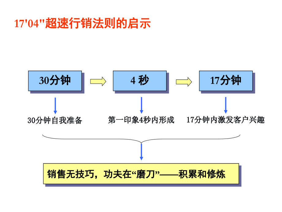 最系统的房地产销售培训资料59909_第2页