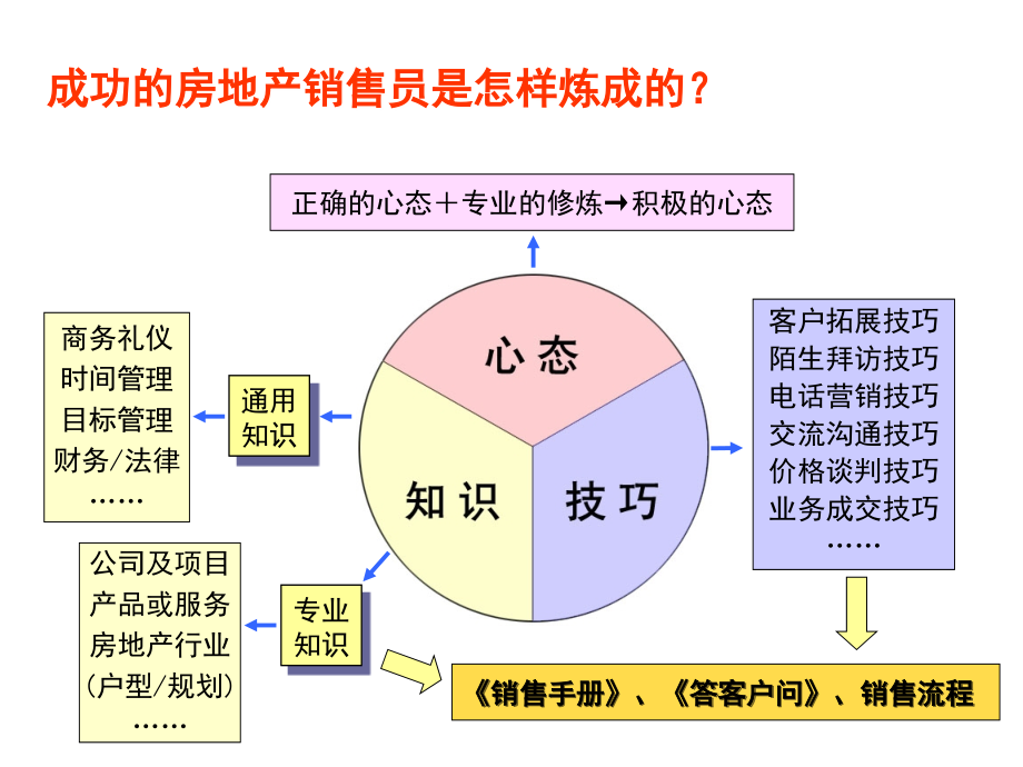 最系统的房地产销售培训资料59909_第3页