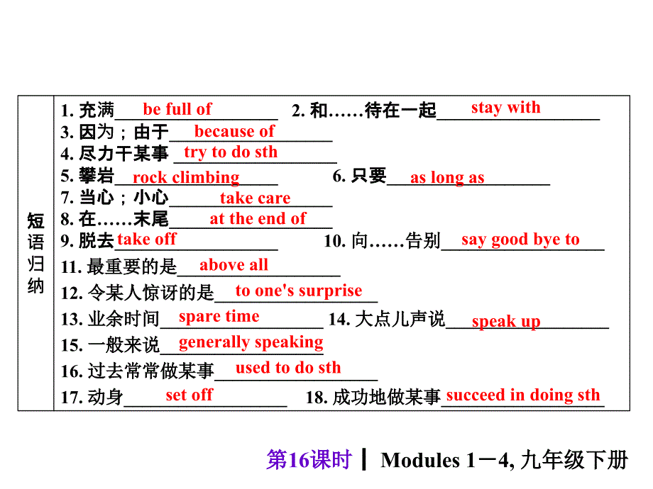 【中考夺分 广西】2015中考英语复习课件：第一部分 专题16 九年级下册 Modules 1-4_第3页