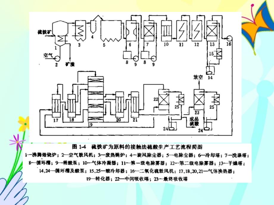 项目二 S101钒催化剂生产_第3页