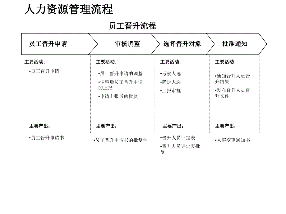 人力资源部-员工晋升流程图_第1页