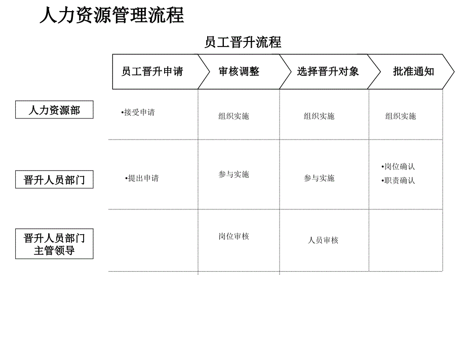 人力资源部-员工晋升流程图_第2页