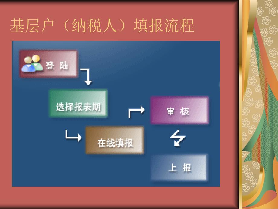 永安纳税人培训演示文稿(3)_第4页