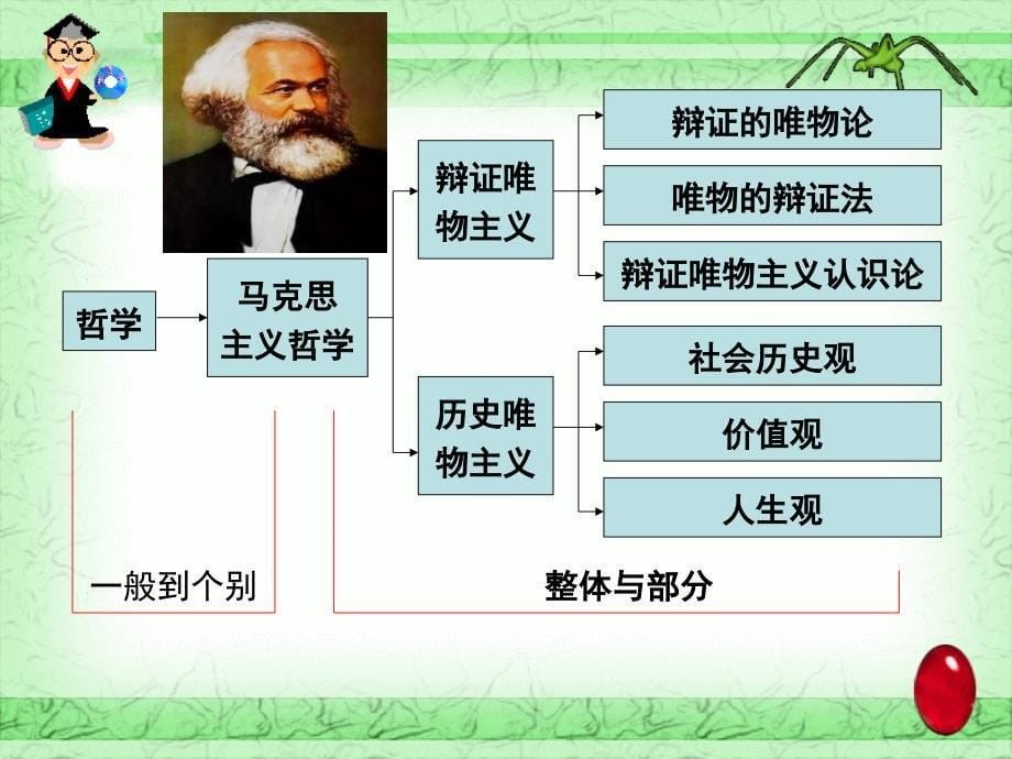 专题一哲学与辩证唯物论_第5页