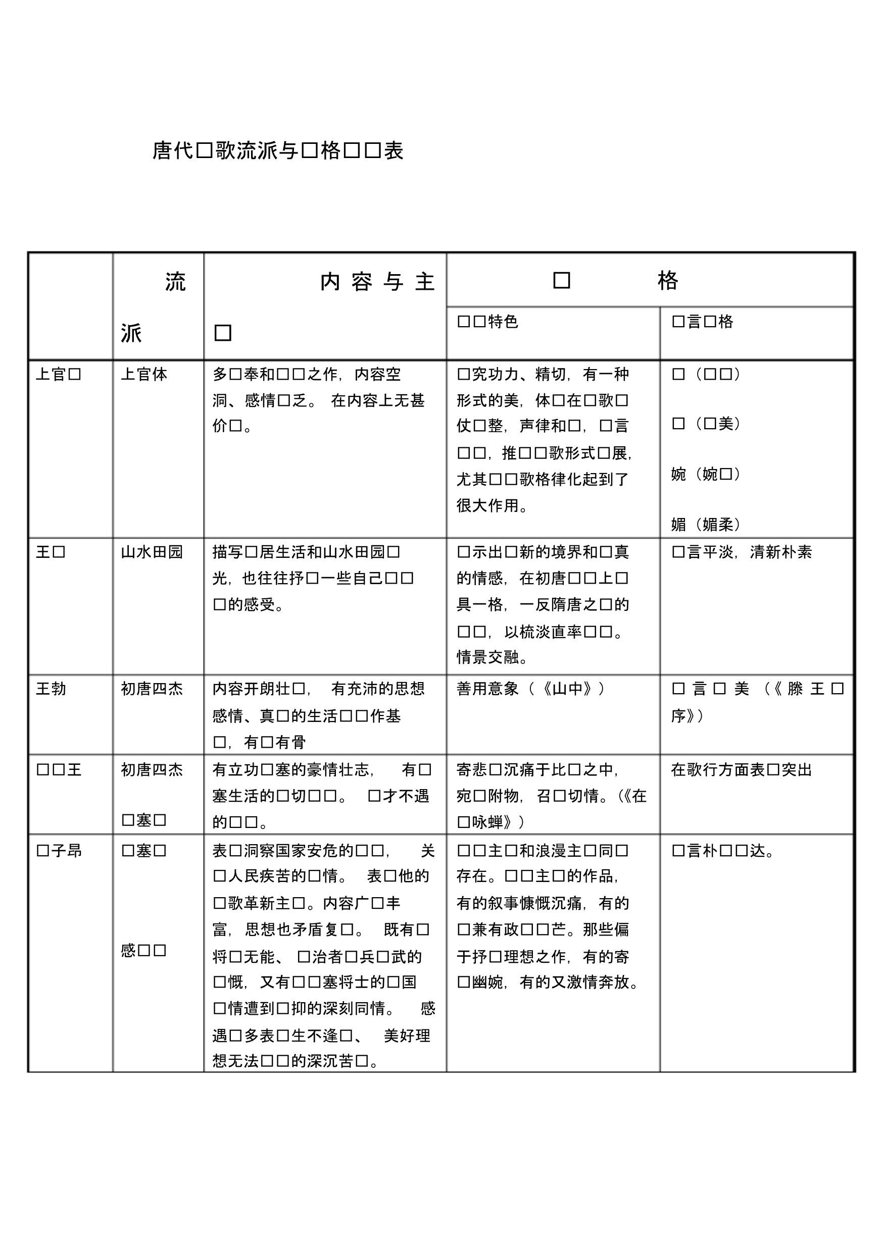 唐代诗歌流派风格归类表_第1页