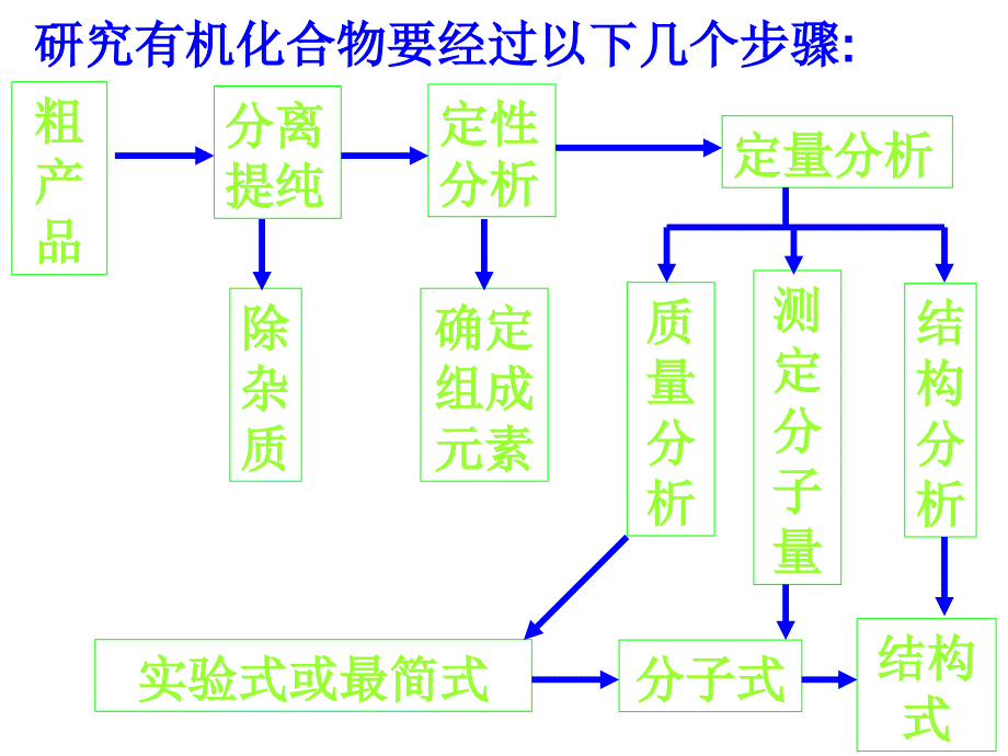 化学：1.4《研究有机化合物的一般步骤和方法》课件(新人教版选修5)_第3页