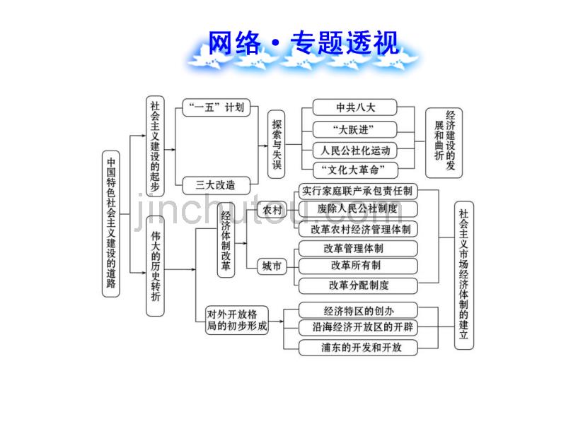 专题十三中国特色社会主义建设的道路_第5页