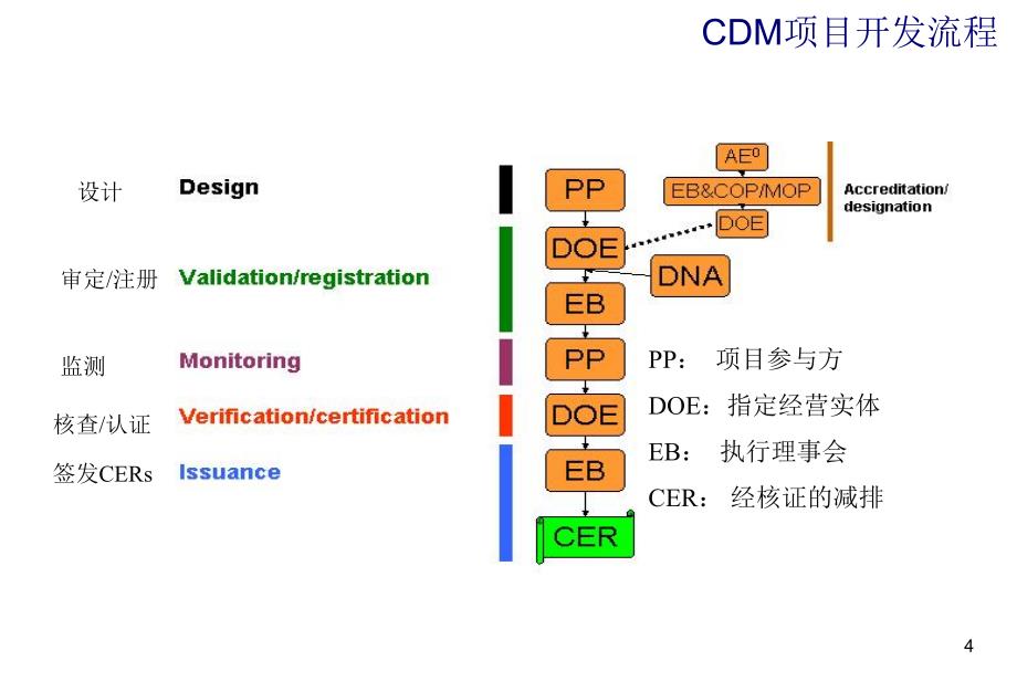 我国CDM项目流程及申报审批程序_第4页