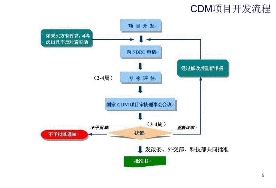 我国CDM项目流程及申报审批程序_第5页